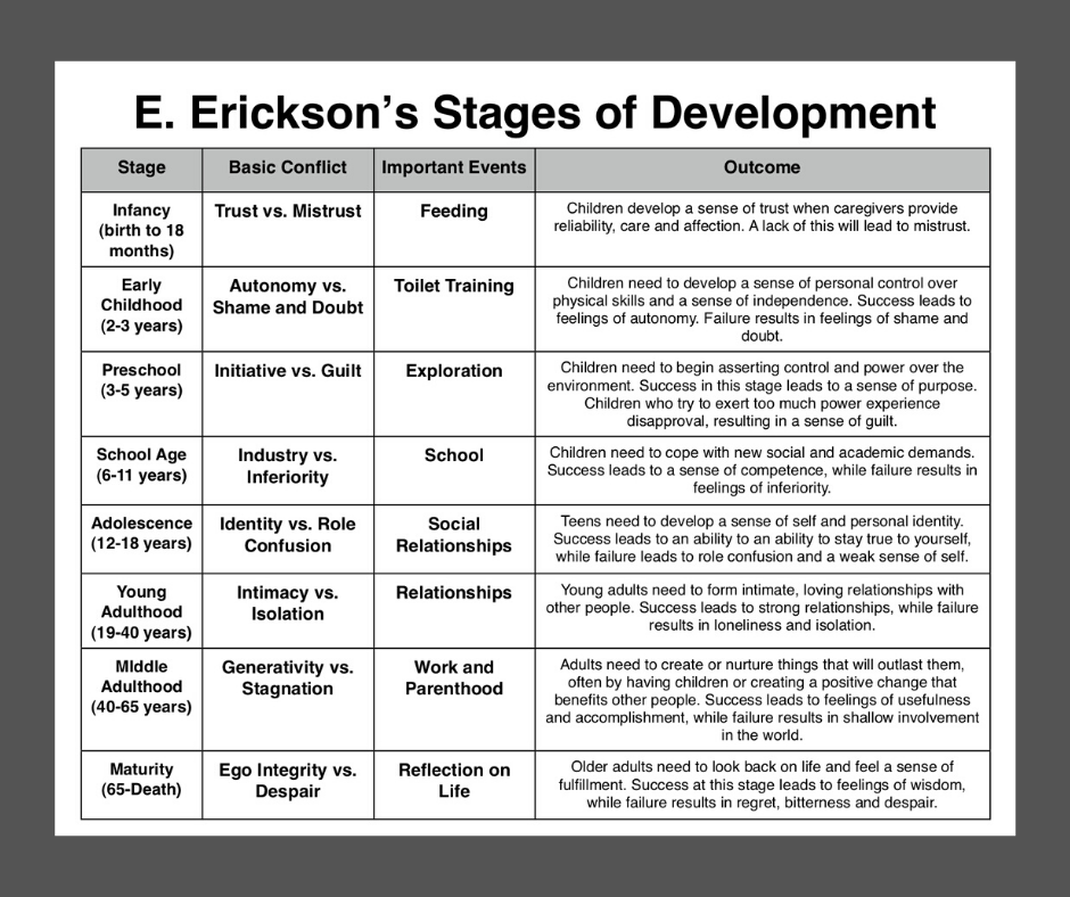 E Erickons Stages of Development PDF